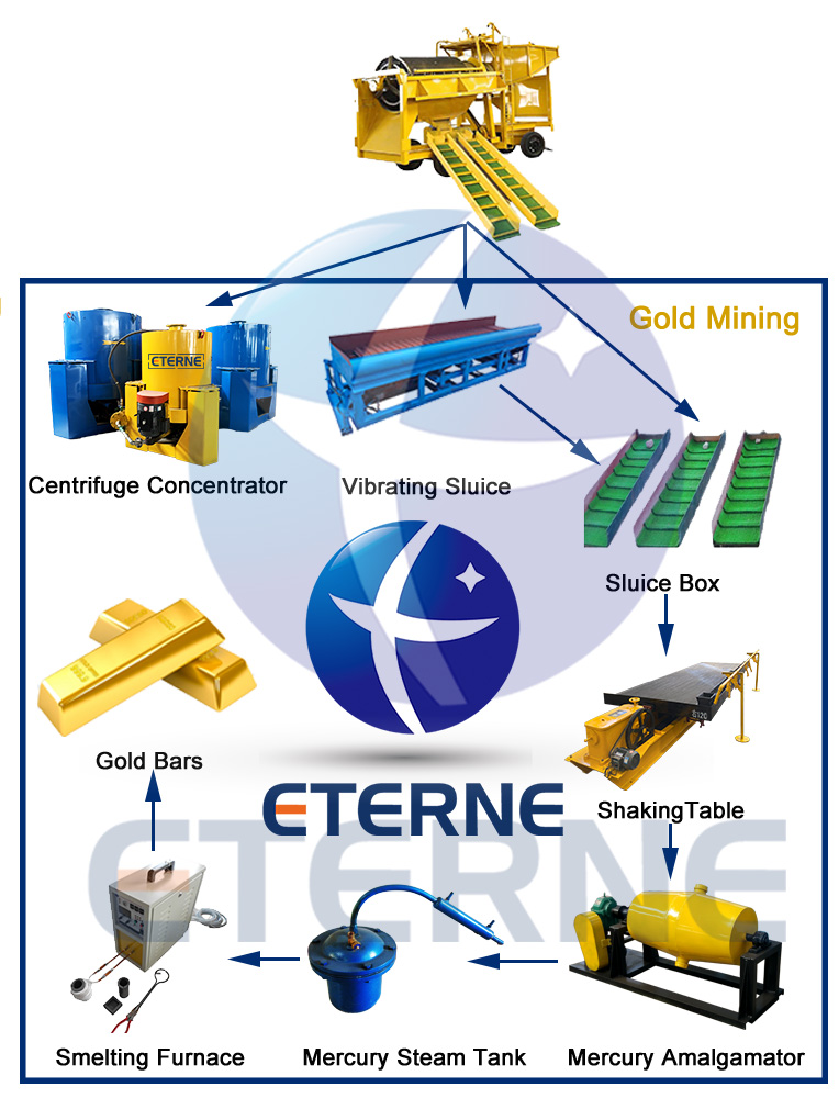 淘金设备流程及关键环节